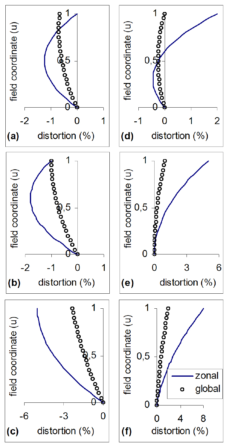 FIG. 3. Global (dotted line) and zonal (solid line) distortioncurves: (a) Κ=-5/3; (b) Κ=-2; (c) Κ=-10/3 (d) Κ=-1; (e) Κ=0; (f) Κ=1.