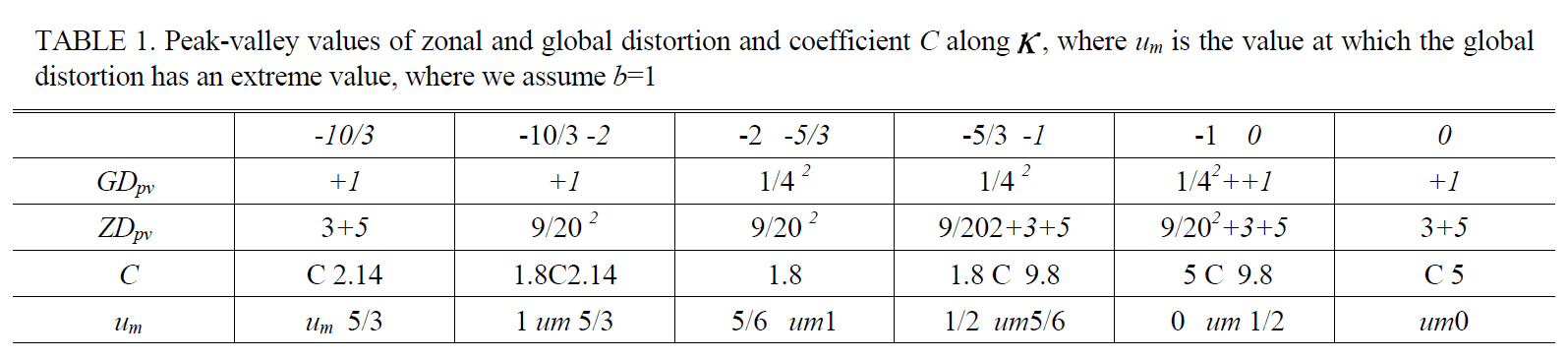 TABLE 1. Peak-valley values of zonal and global distortion and coefficient C along Κ where um is the value at which the global distortion has an extreme value where we assume b=1