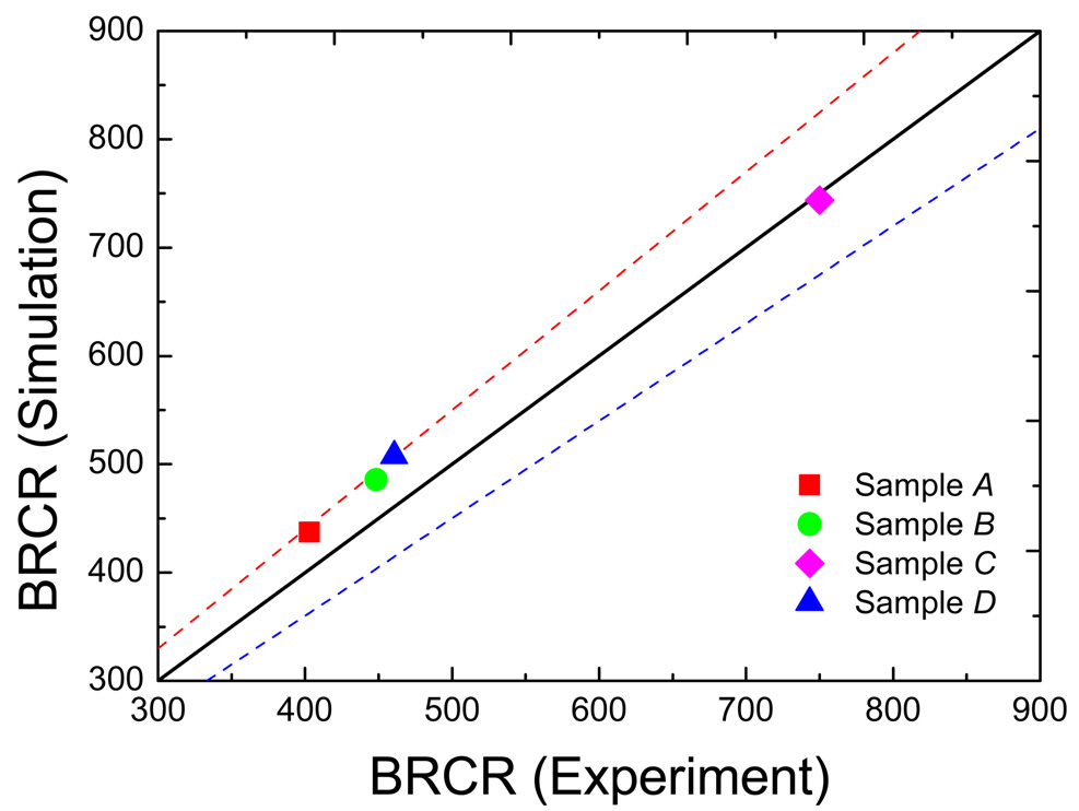 Simulation and experimental results of the BRCRvalues for the four CEF samples. Dotted lines represent the ±10% relative-error limit.