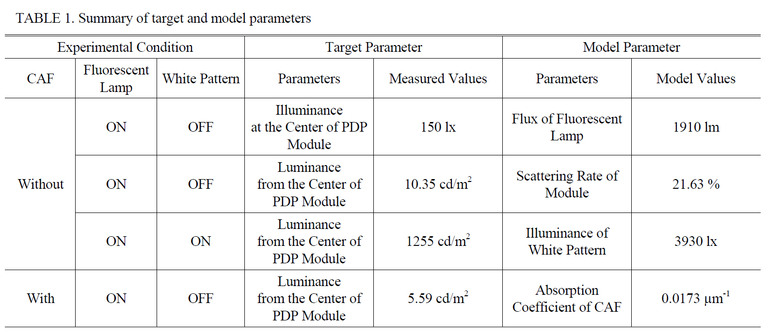 Summary of target and model parameters