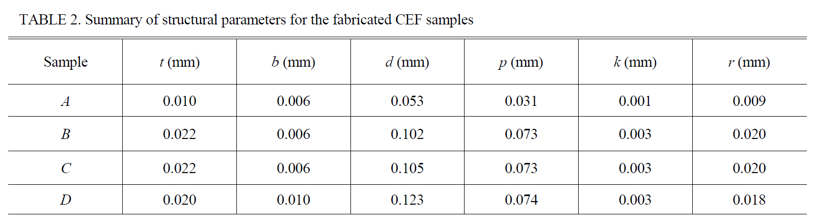 Summary of structural parameters for the fabricated CEF samples