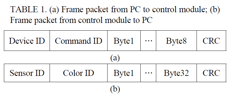 (a) Frame packet from PC to control module; (b)Frame packet from control module to PC