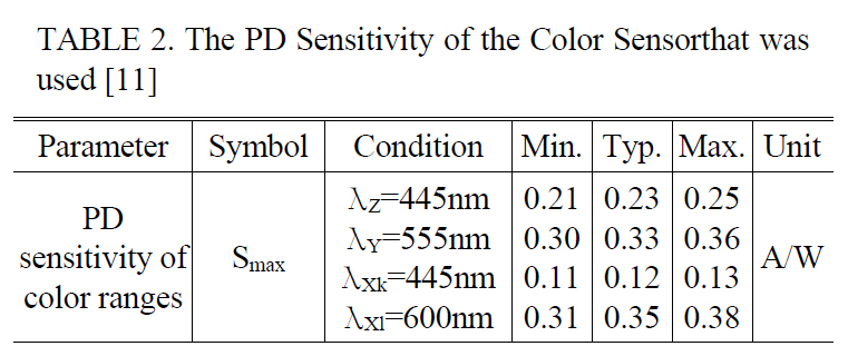The PD Sensitivity of the Color Sensorthat wasused [11]