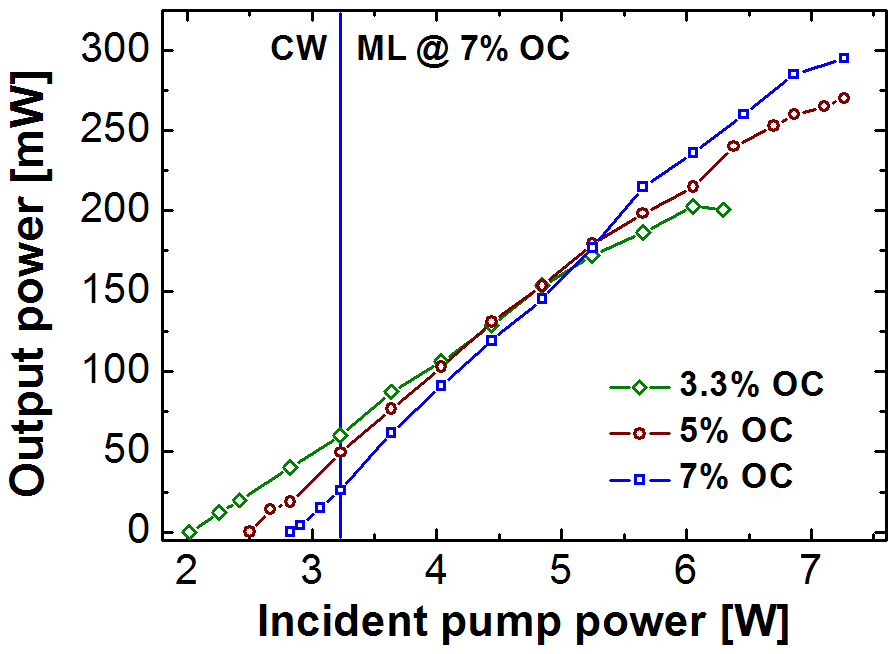 Average output power versus incident pump power in the femtosecond regime measured with different output coupler transmissions. The vertical line indicates the transition from the continuous-wave (cw) to the mode-locked (ML) regime with 7% output coupler.