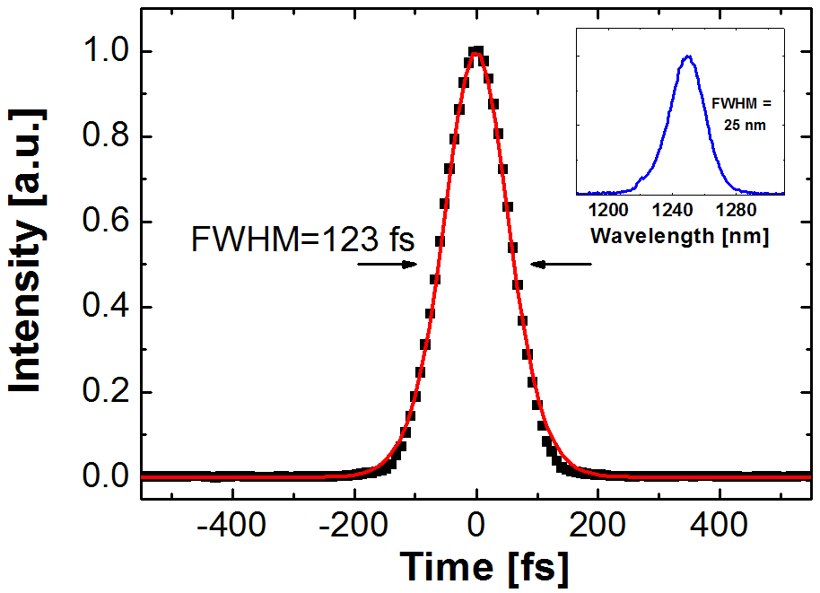 Autocorrelation trace and the corresponding optical spectrum (inset) of the SWCNT-SAM mode-locked femtosecond Cr:forsterite laser. The solid line indicates the sech2-pulse shape fit to the experimental data.