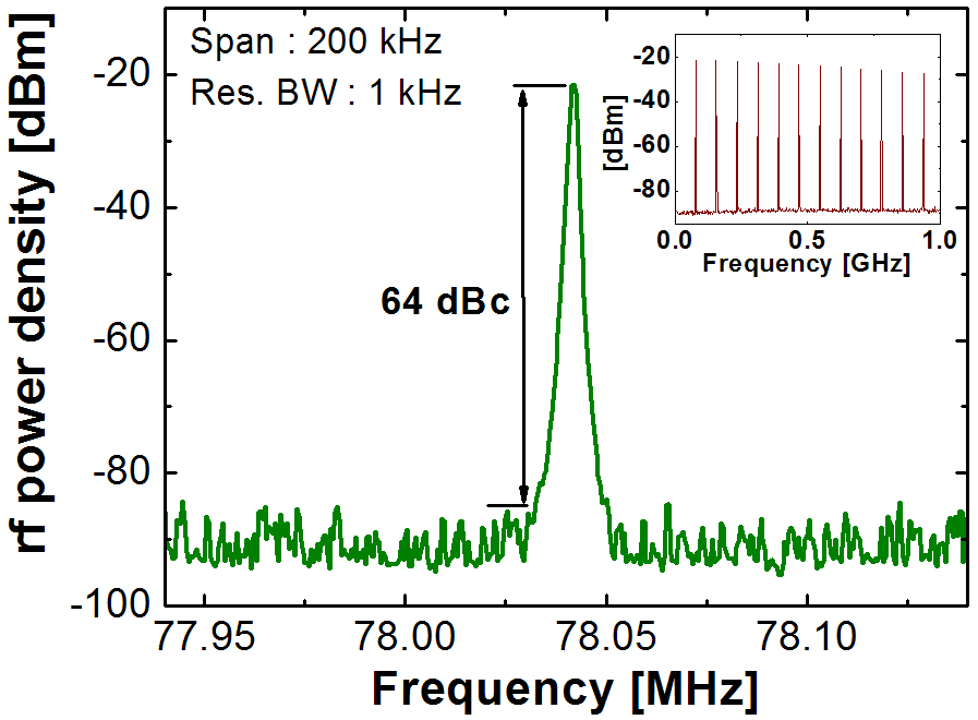 RF spectrum of the 1st beat note and 1 GHz span of the spectrum (inset)
