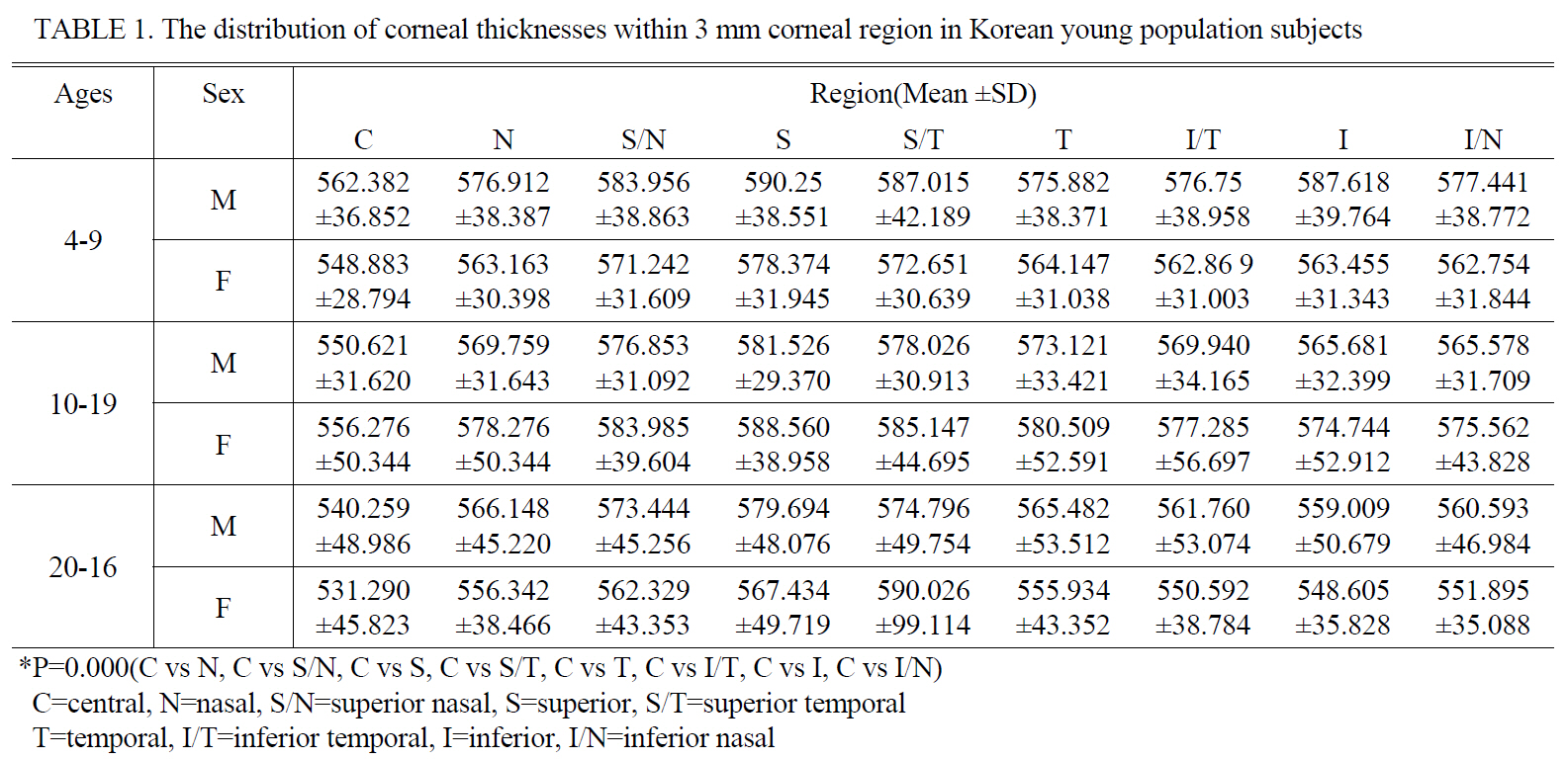 The distribution of corneal thicknesses within 3 mm corneal region in Korean young population subjects
