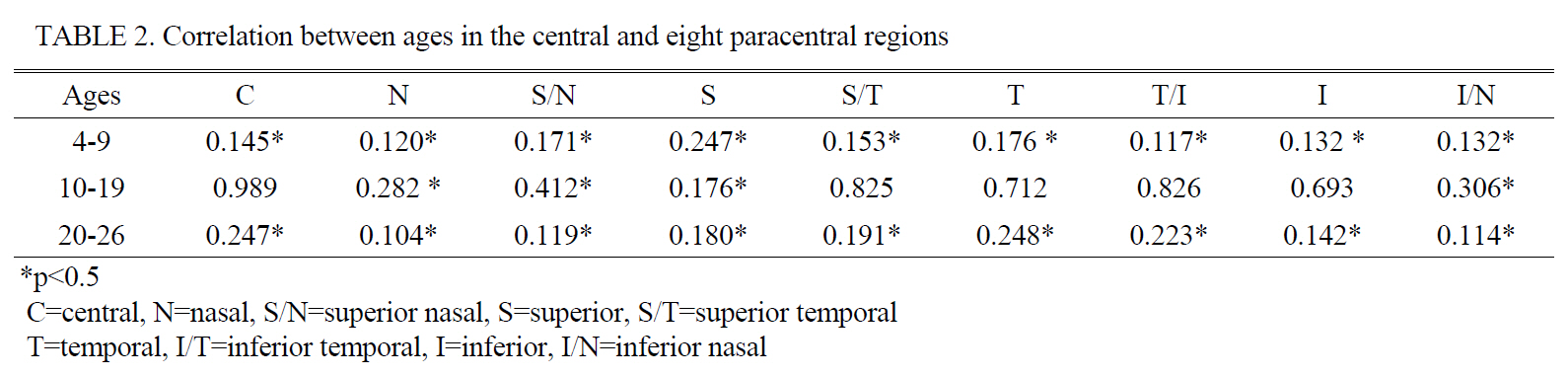 Correlation between ages in the central and eight paracentral regions