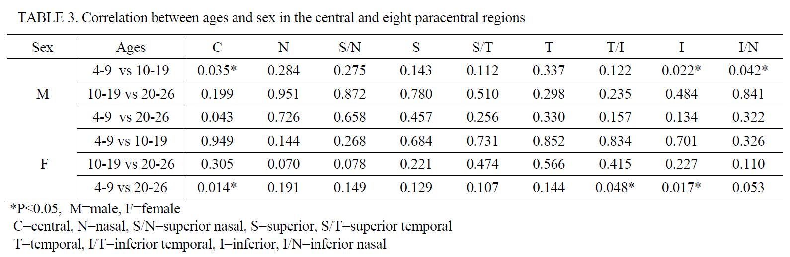 Correlation between ages and sex in the central and eight paracentral regions