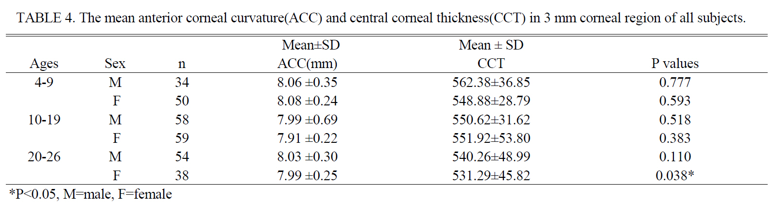 The mean anterior corneal curvature(ACC) and central corneal thickness(CCT) in 3 mm corneal region of all subjects.