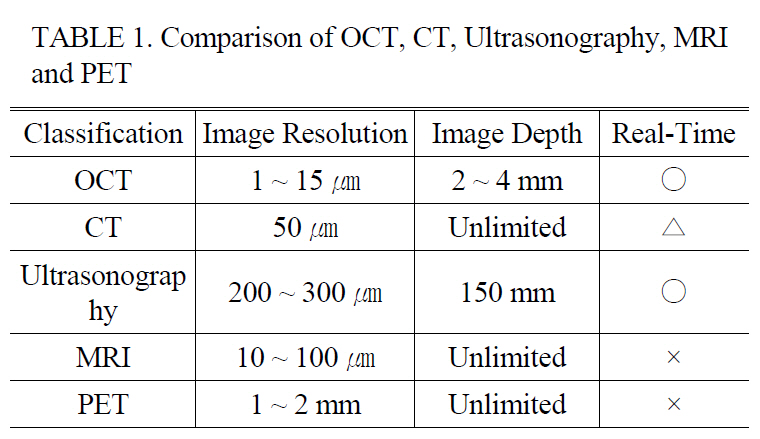 Comparison of OCT CT Ultrasonography MRIand PET