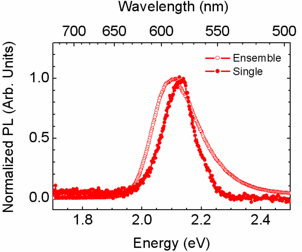 PL spectrum of a single CdSe nanocrystal at roomtemperature. For comparison the PL spectrum of CdSe nanocrystals in an ensemble state is added.