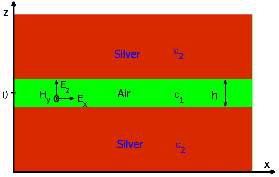 Schematic of an MIM structure with two semi-infinitemetal slabs of permittivity ε2 surrounding a dielectric layer ofthickness h and permittivity ε1.