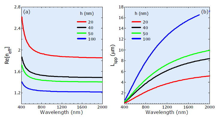 (a) Real part of effective refraction index as a functionof wavelength for four different widths of the air layer in the Ag-air-Ag waveguide. (b) The corresponding propagation length of SPPs as a function of wavelength for the samewidths.