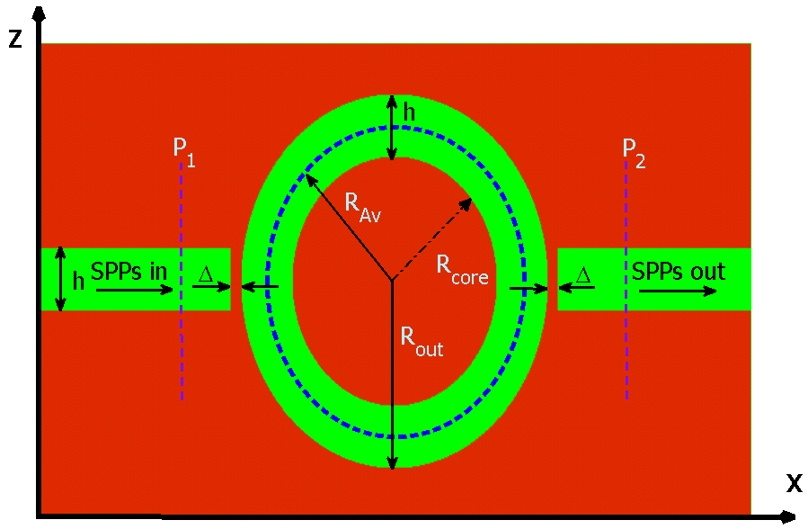 Schematic of a simple band-pass plasmonic filterconsisting of two MIM waveguides coupled to each other bya circular ring resonator. h is set to 50 nm.
