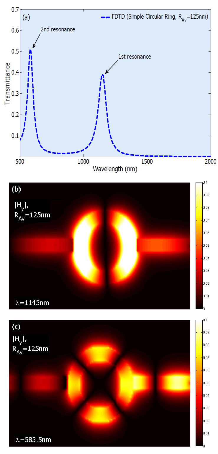 (a) Transmittance spectrum of the simple band-pass plasmonic filter with circular ring resonator (RAv=125 nm Δ =10 nm). (b) The 'Hy' field profile of simple band-pass filterat the first resonance wavelength of λ=1145 nm. (c) The 'Hy' field pattern of simple band-pass filter at the second resonance wavelength of λ=583.5 nm.