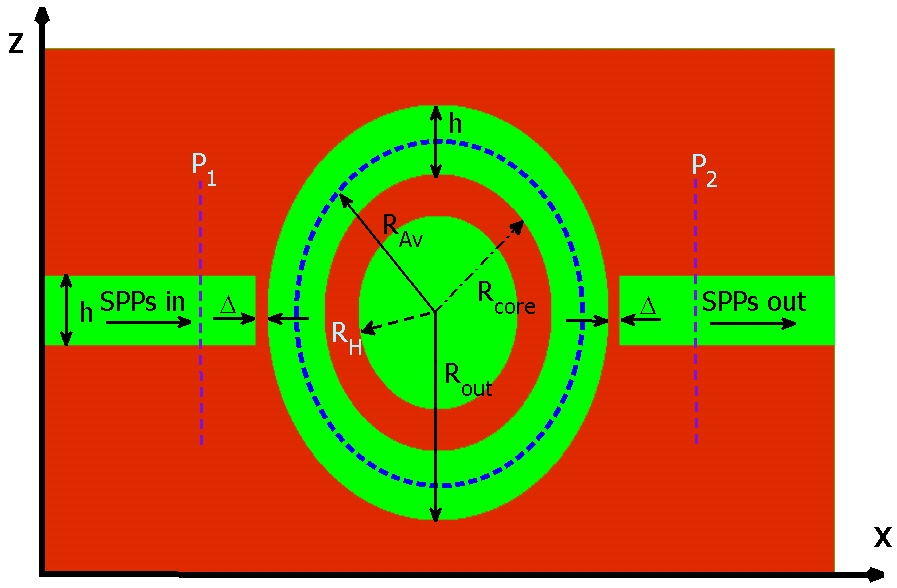 Schematic of a band-pass plasmonic filter withcircular hollow-core ring resonator. (h=50 nm RAv=125 nm Δ= 10 nm). RH is variable.