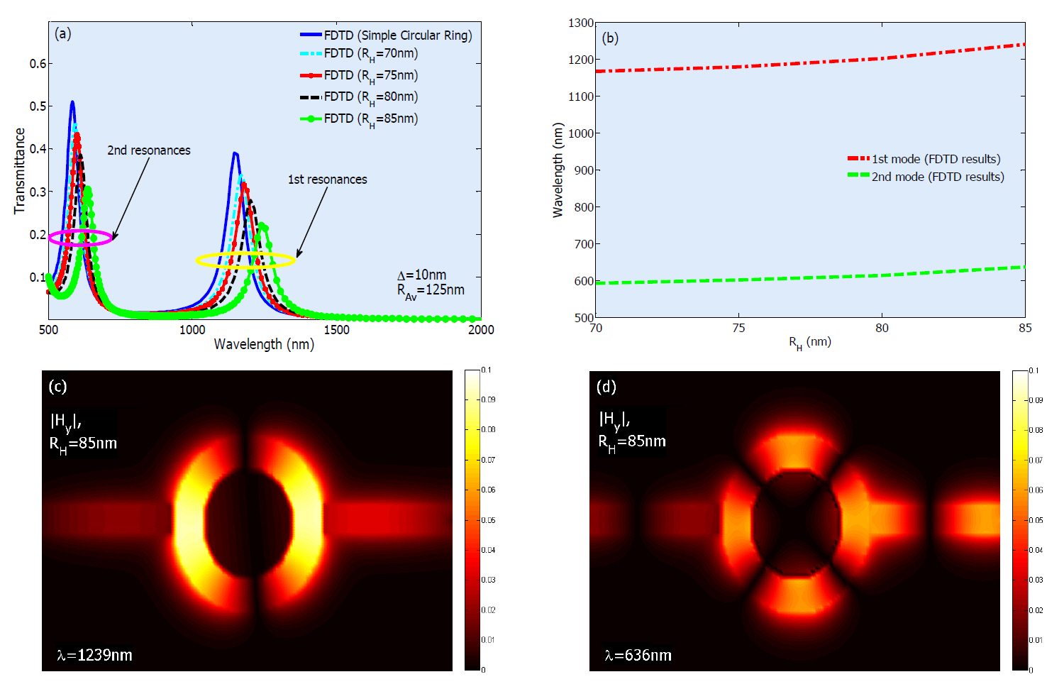 (a) Transmission spectrum of the band-pass plasmonic filter with circular hollow-core ring resonator shown in figure 5 fordifferent values of RH. (b) Relationship between resonance wavelengths and hollow radius. (c) The 'Hy' field profile of band-passplasmonic filter with circular hollow- core ring resonator at the first resonance wavelength of λ= 1239 nm for RH=85 nm. (d) The 'Hy' field pattern of the filter at the second resonance wavelength of λ=636 nm for RH= 85 nm.