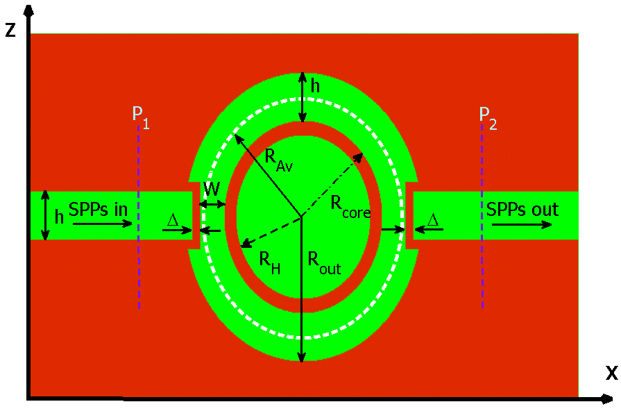 Schematic of a band-pass plasmonic filter withcircular hollow-core ring resonator and reduced width of ring MIM waveguide at the coupling region. (h=50 nm RAv=125 nm RH=85 nm Δ = 10 nm). W is variable.