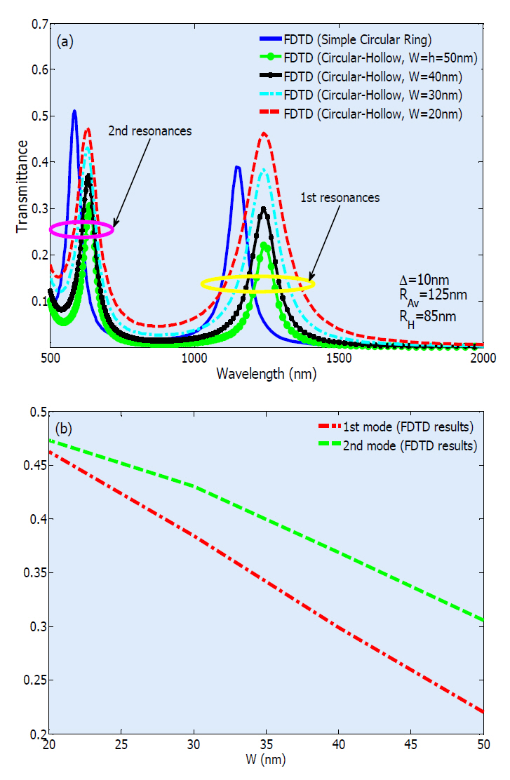 (a) Transmission spectra of the structure shown in figure 7 for (h=50 nm RAv=125 nm RH=85 nm Δ =10 nm) and different values of W. (b) Relationship between transmittance of resonance wavelengths and W.