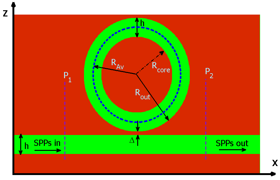 Schematic of a simple band-stop plasmonic filter consisting of an MIM waveguide coupled to a circular ringresonator. h is set 50 nm.