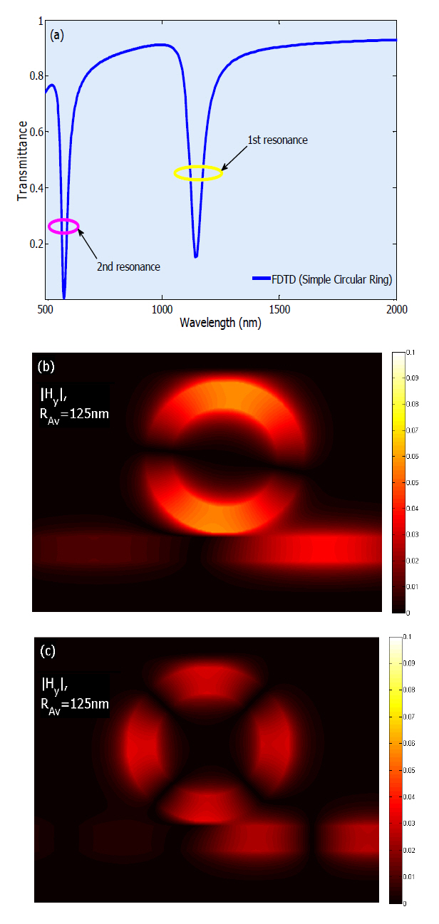 (a) Transmittance spectrum of the simple band-stop plasmonic filter with circular ring resonator (RAv=125nm Δ =10nm). (b) The 'Hy' field pattern of simple band-stop filter atthe first resonance wavelength of λ?1145 nm. (c) The 'Hy' field profile of the filter at the second resonance wavelength of λ?583.5 nm.