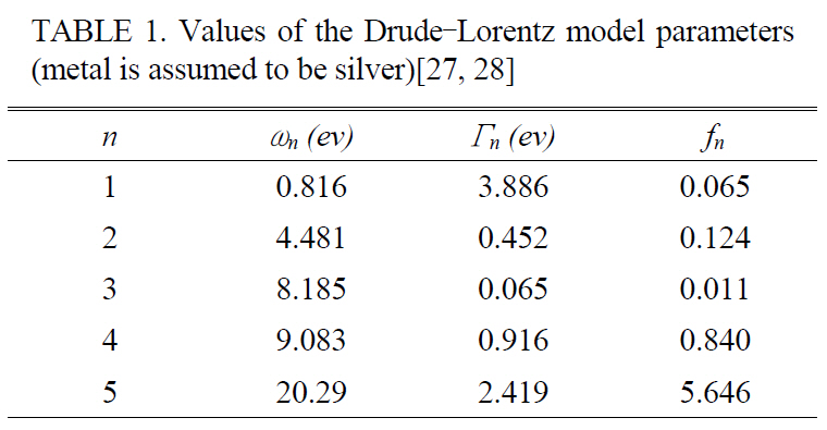 Values of the Drude?Lorentz model parameters(metal is assumed to be silver)[27 28]
