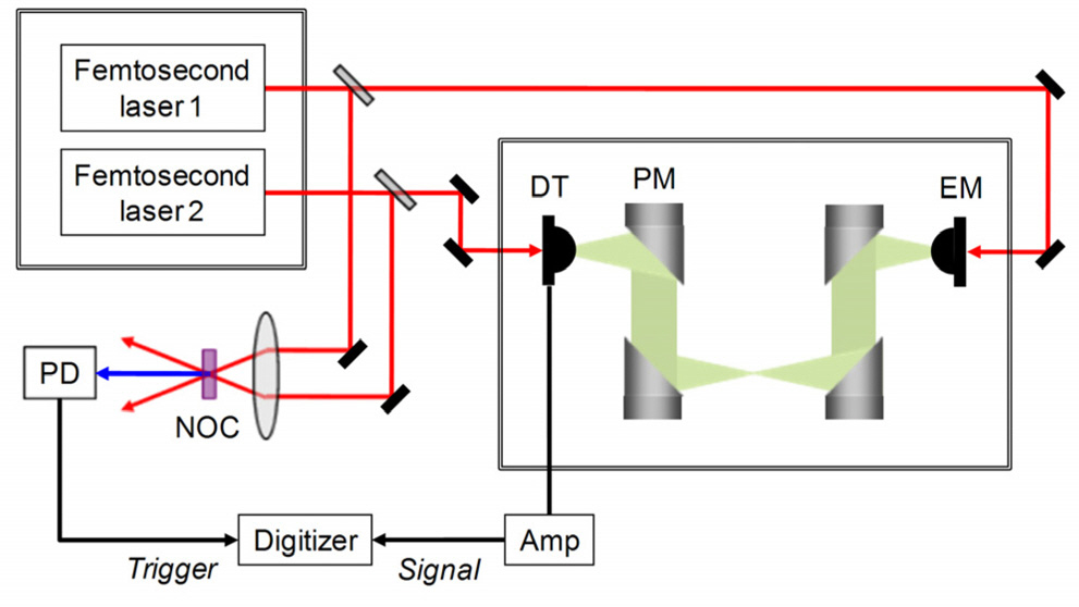 Schematic diagram of the experimental setup for ASOPS THz-TDS. PD: photodetector EM: THz emitter DT:THz detector PM: off-axis parabolic mirror Amp: variablegain current amplifier NOC: nonlinear optical crystal.