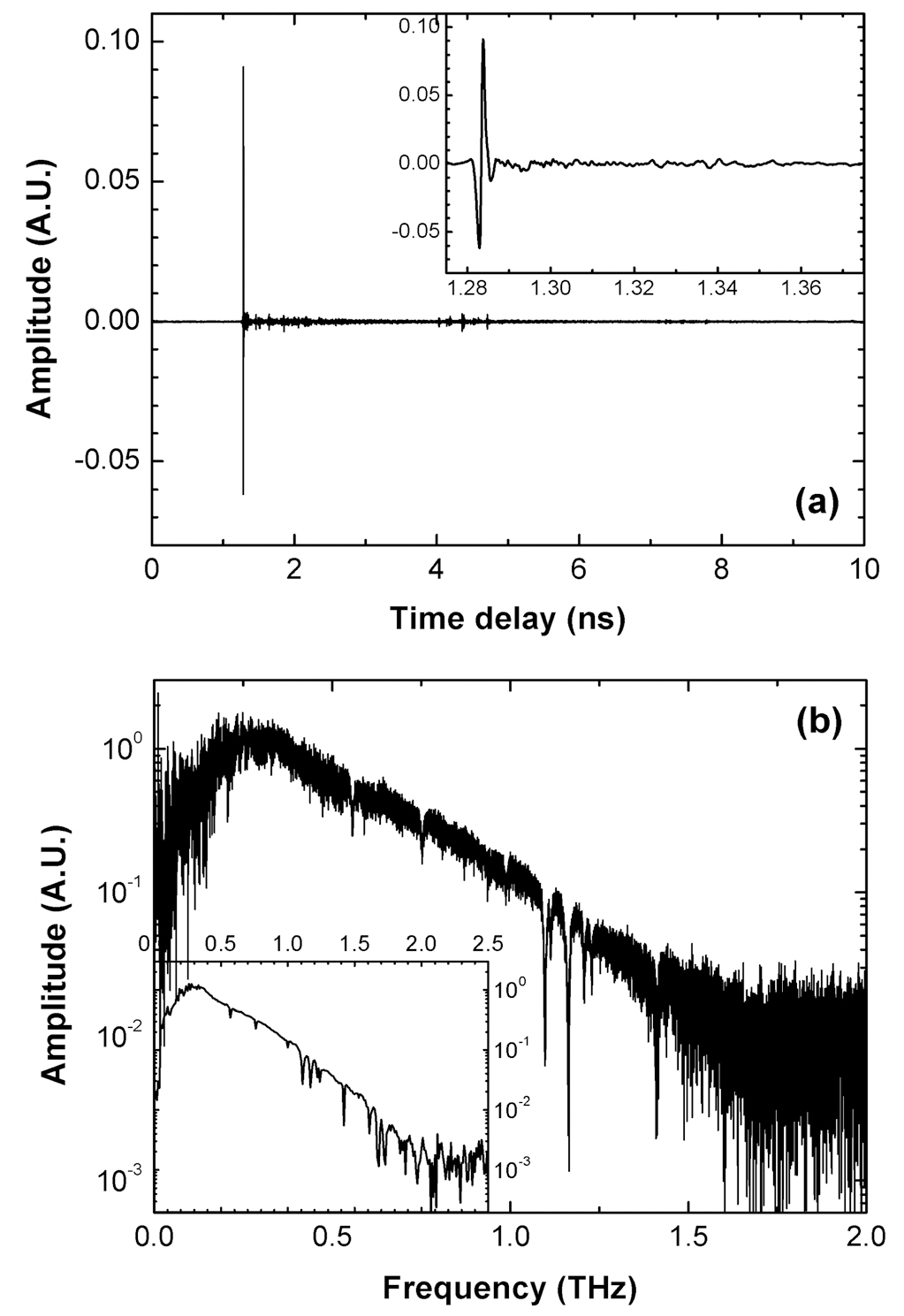 (a) Typical time-domain waveform on a 10 ns time delay window measured from ASOPS THz-TDS at relative humidity of 28%. (b) THz amplitude spectrum obtained by FFT of the time-domain waveform in (a).
