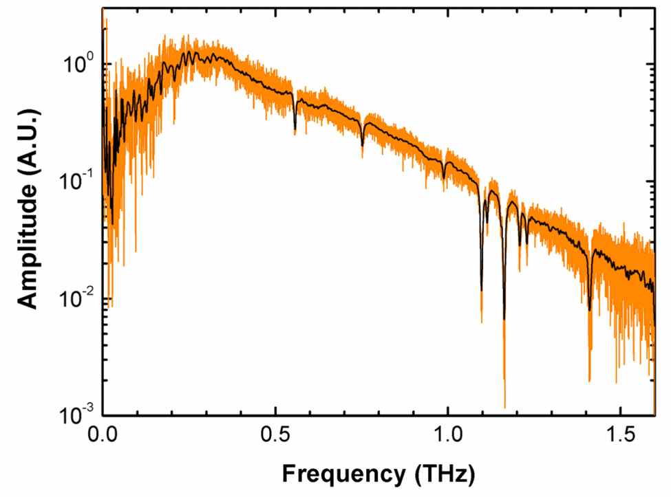 THz amplitude spectrum denoised by using the WPSET. The orange and black lines display the raw and denoised spectra respectively.