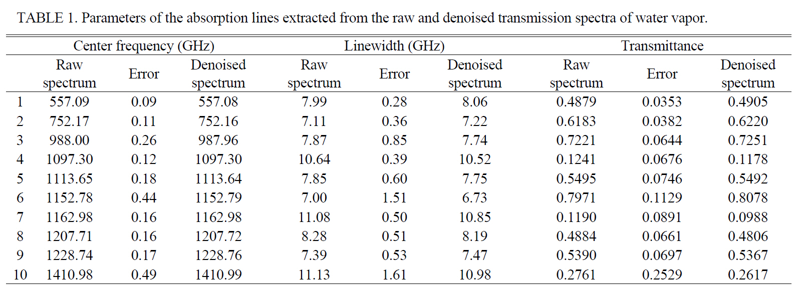 Parameters of the absorption lines extracted from the raw and denoised transmission spectra of water vapor.