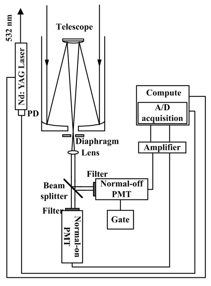 Schematic diagram of Mie scattering LIDAR.