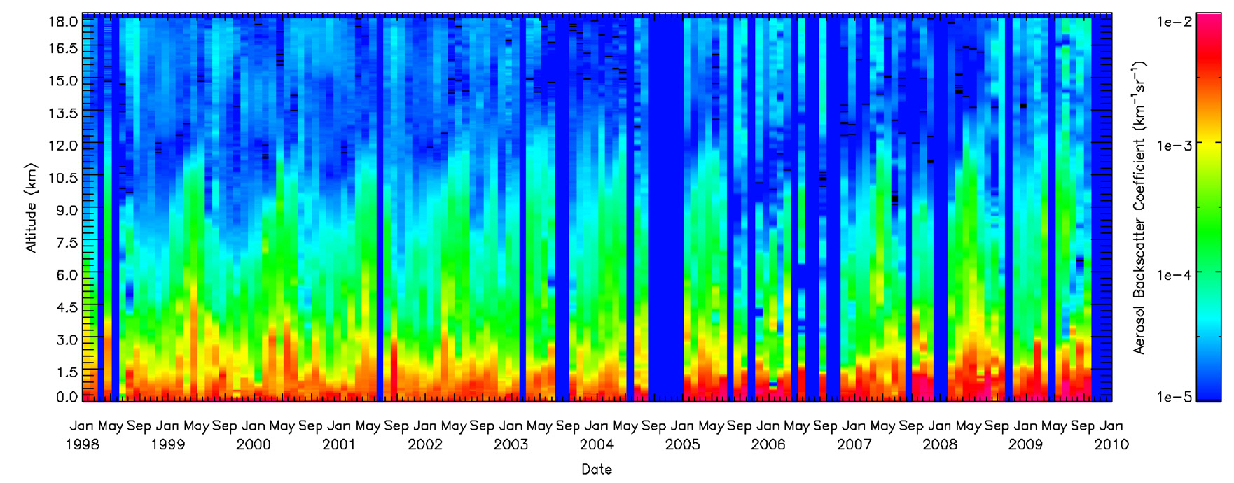 Temporal variation of LIDAR measured tropospheric aerosol backscatter profile at 532 nm wavelength from January 1998 to September 2009.