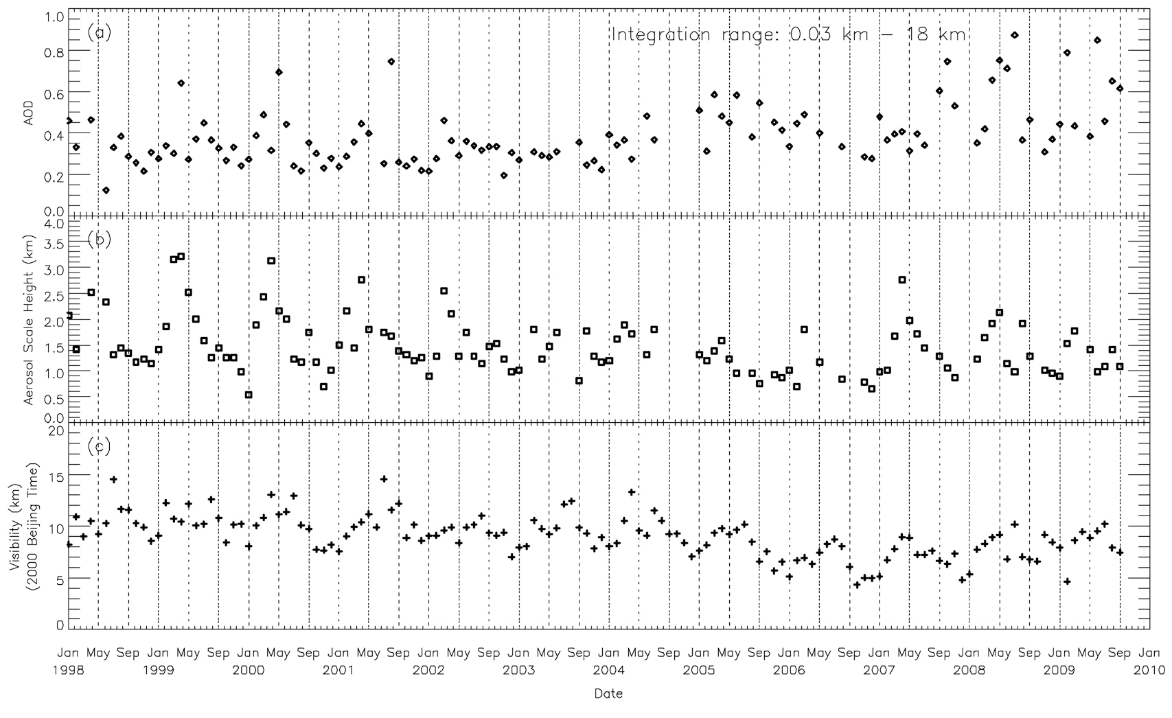 Temporal variation of (a) tropospheric aerosol optical depth at 532 nm measured by LIDAR (b) aerosol scale height measuredby LIDAR and (c) surface visibility from Anhui Meteorological Bureau from January 1998 to September 2009.