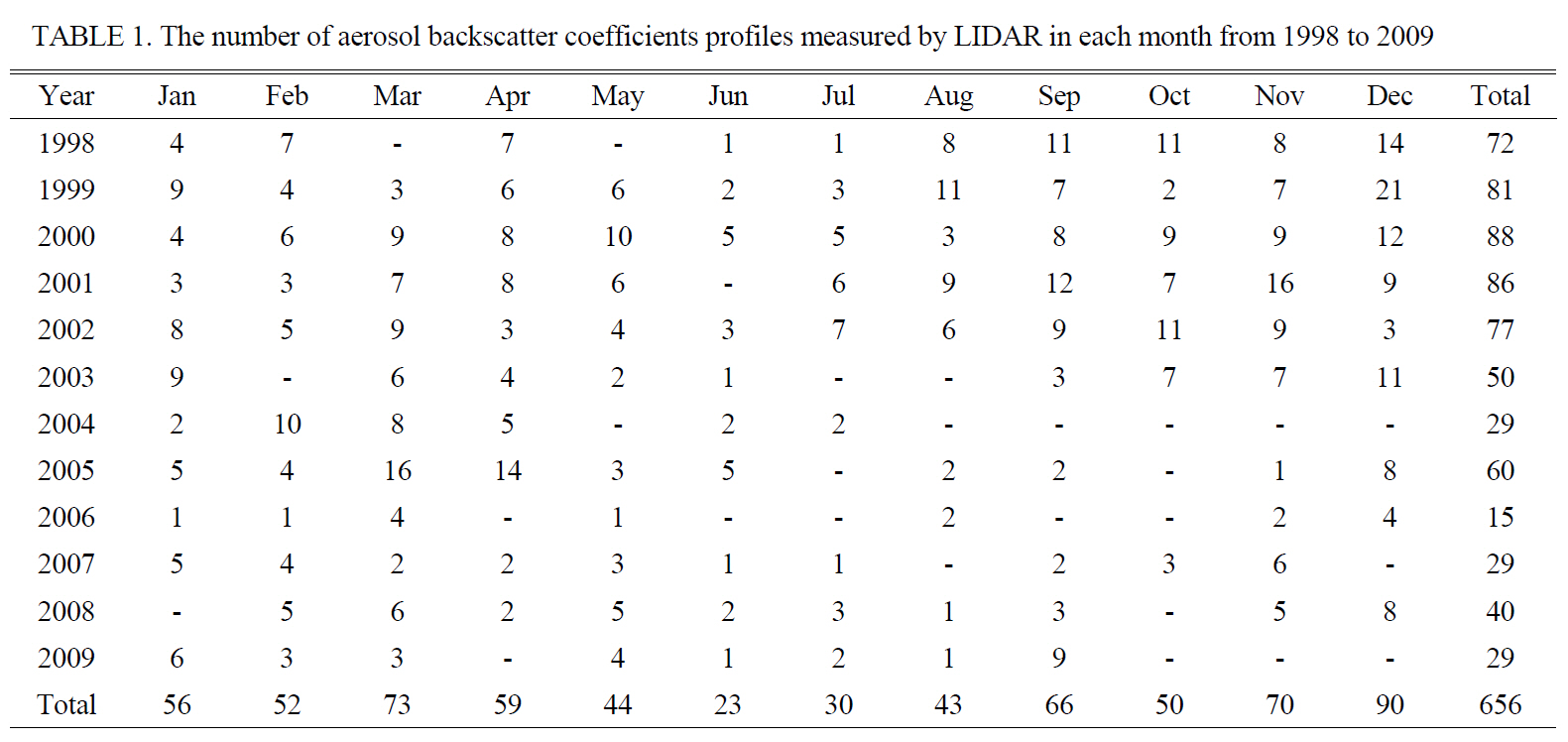The number of aerosol backscatter coefficients profiles measured by LIDAR in each month from 1998 to 2009