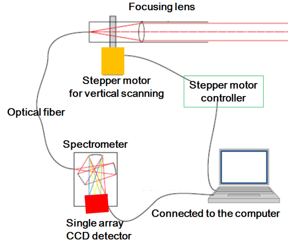 Instrument setup for the scanning spectrograph system consisting of a scanning mirror a focusing lens and a Czerny?Turner spectrograph with a single array CCD detector.