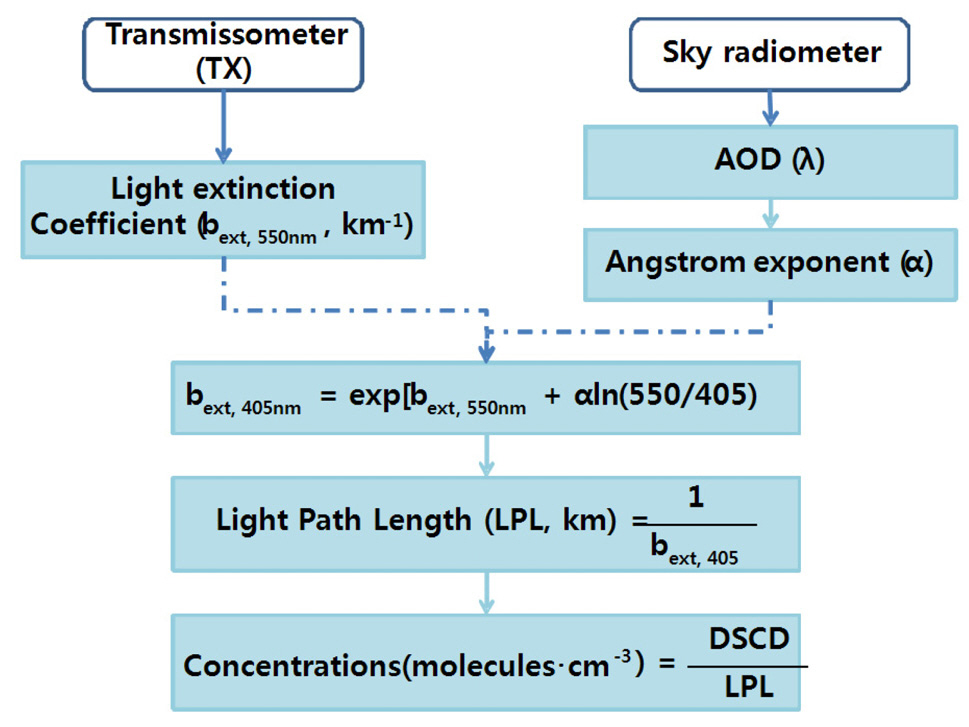 Procedure for the retrieval of the NO2 volume mixing ratio using data obtained from simultaneous measurements by a scanning spectrograph system a transmissometer and asunphotometer. Sunphotometer data are not needed for retrieval of the NO2 mixing ratio if the transmissometer measures the light extinction coefficients at the same wavelength as those of the scanning spectrograph system.