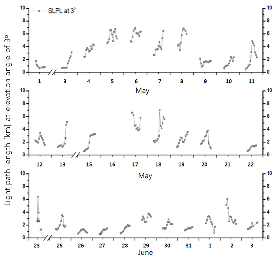 Temporal variations in light path length (km) derivedfrom transmissometer measurements at Gwangju during the measurement period (1 May to 4 June 2009).