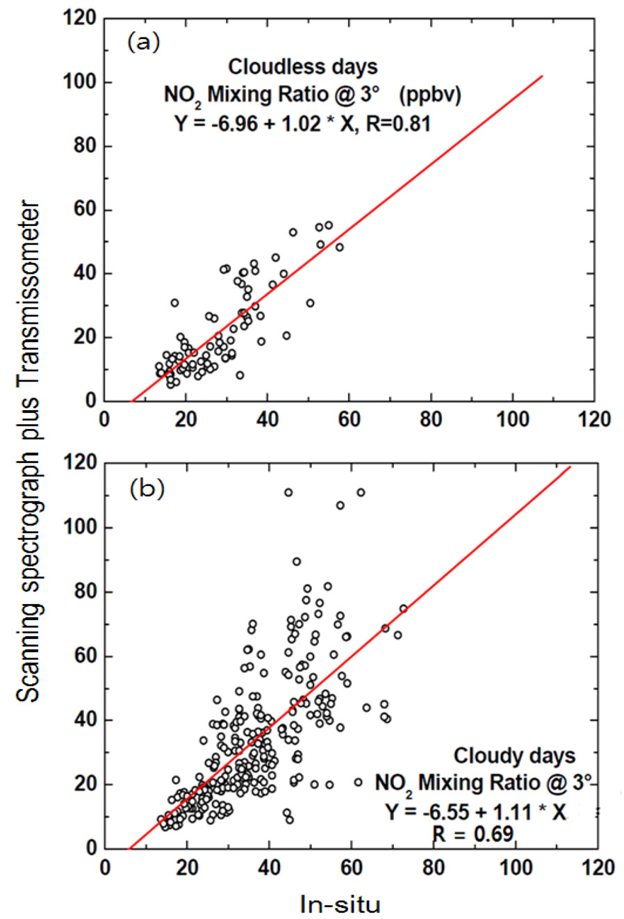 Correlation between NO2 volume mixing ratios derived by simultaneous measurements using a scanning spectrograph system and a transmissometer and those measured using an in situ chemiluminescence monitor at Gwangju for (a) cloudless days and (b) cloudy days during the measurement period (1 May to 4 June 2009).