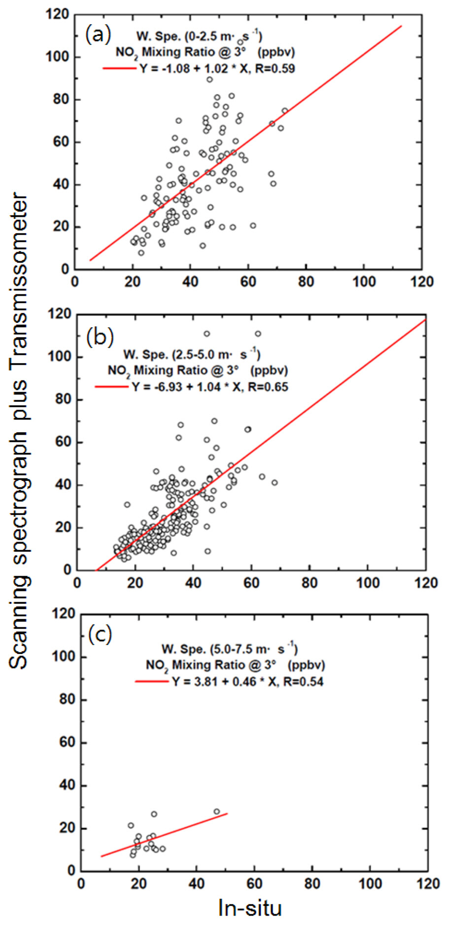 Correlation between NO2 volume mixing ratios derived by simultaneous measurements using a scanning spectrograph system and a transmissometer and those measured using an in situ chemiluminescence monitor at Gwangju for conditions of (a) calm wind (wind speed < 2.5 ms?1) (b) moderate wind (2.5?5.0 m s?1) and (c) strong wind (5.0?7.5 m s-1) during the measurement period (1 May to 4 June 2009).