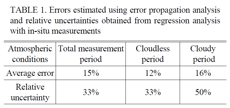 Errors estimated using error propagation analysis and relative uncertainties obtained from regression analysis with in-situ measurements