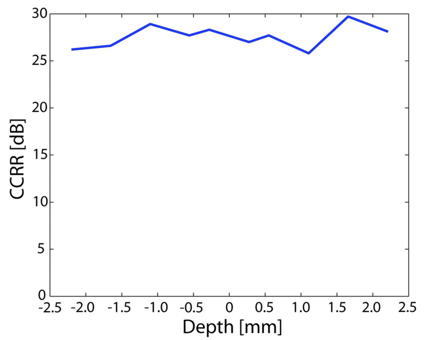 Complex conjugate rejection ratio as a function ofdepth. Measured sensitivity of SD-OCT as a function of measurement depth. Blue without phase modulation red with modulation. The measurement results are fitted by theoretical sensitivity decay curves [31].