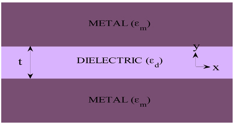 A simple MIM waveguide with dielectric thickness of t.