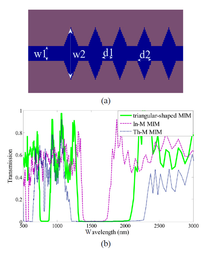 (a) A triangular- shaped Th-M MIM with w1=30 nmand w2=100 nm filled with air and (b) its transmissionspectrum, compared to those of similar In-M and Th-M MIMones.