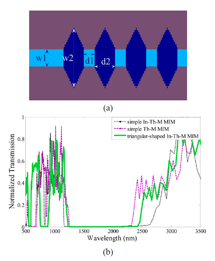 (a) A triangular-shaped grating In-Th-M MIM withw1=30 nm filled with SiO2 and w2=100 nm filled with air and(b) the transmission spectrum of the displayed structure,compared to those of Th-M and In-Th-M MIMs. Its band-gapis wider than that of the Th-M and is narrower than that of theIn-Th-M one.