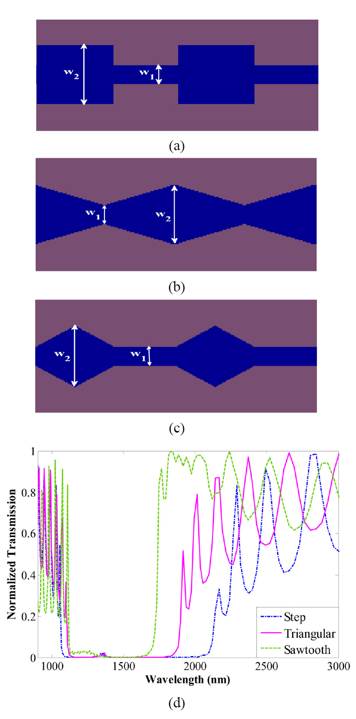 A (a) step, (b) sawtooth and (c) triangular-shapedBragg reflector. (d) The transmission spectra of these threekinds of Bragg gratings.