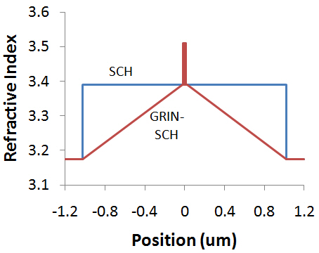 Refractive index profiles of the SCH and GRIN-SCHwith 2 μm thick waveguide.