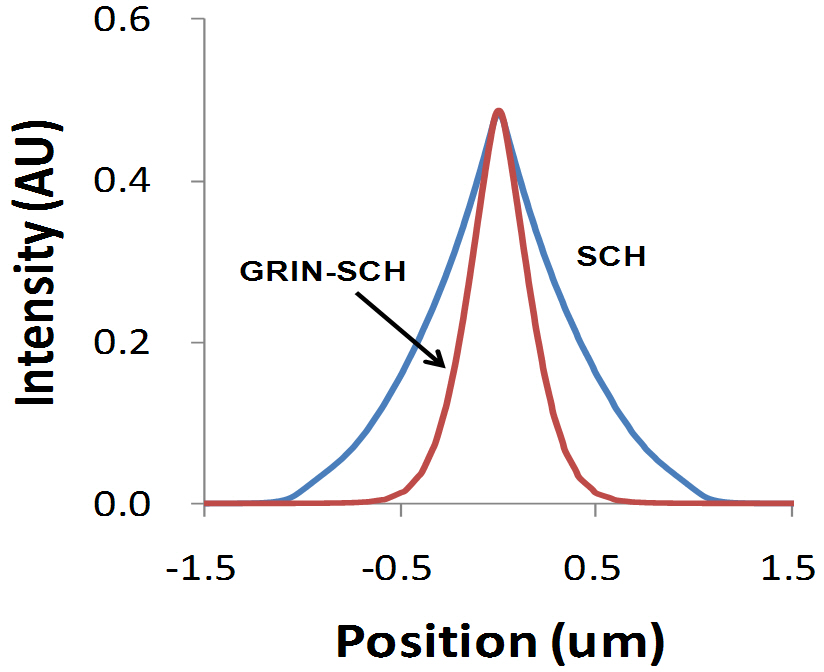 Lateral intensity profiles of the SCH and GRIN-SCHwith a 2 μm thick waveguides.