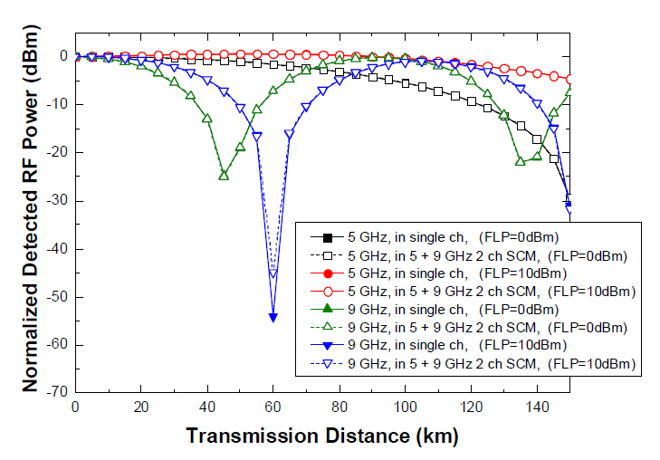 Normalized detected RF carrier power versus transmissiondistance for single and two-channel SCM systemswith subcarrier frequencies of 5 and 9 GHz with the fiberlaunching power of 0 or 10 dBm.