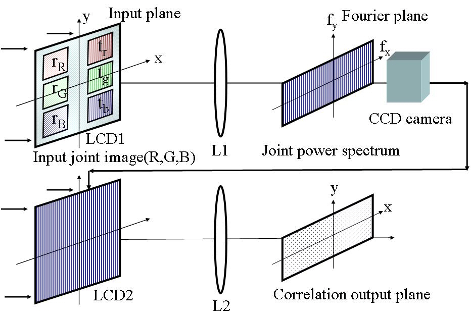 Arrangement of the basic JTC for the multi-channelsingle output color pattern recognition.